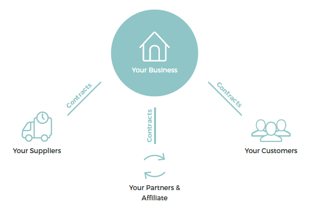 supplier customer and partner contracts