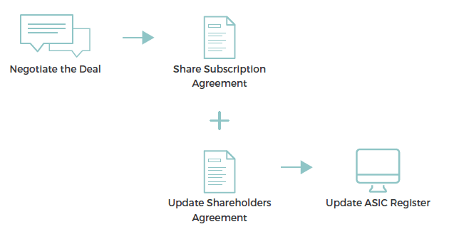 Share Subscription agreement process